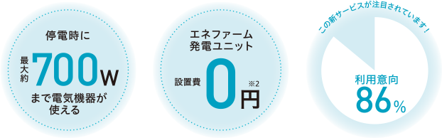 停電時に最大1700wまで電気機器が使える エネファーム発電ユニット 設置費0円 利用意向86%