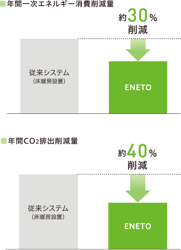 年間一次エネルギー消轡削減量 約30%削減 年間年間CO2排出削減量 約40%削減