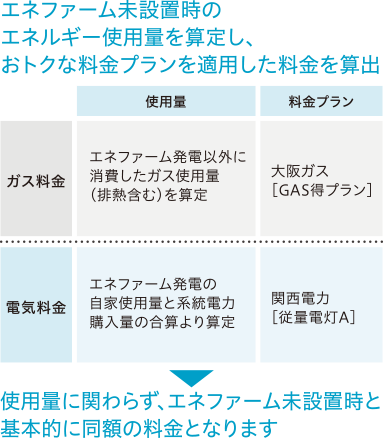 エネファーム未設置時のエネルギー使用量を算定し、おトクな料金プランを適用した料金を算出 使用量に関わらず、エネファーム未設置時と基本的に同額の料金となります