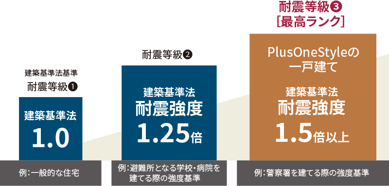 PlusOneStyleの一戸建ては、建築基準法基準耐震等級3（最高ランク）。建築基準法耐震強度は耐震等級1の1.5倍以上。警察署を建てる際の強度基準に相当します。