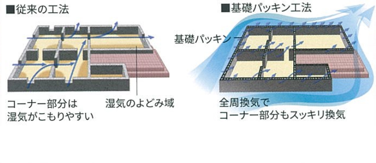 従来の工法と違い、基礎パッキン工法は全周換気でコーナー部分もスッキリ換気。基礎のクラック御発生を防ぎ、耐力を向上させます。