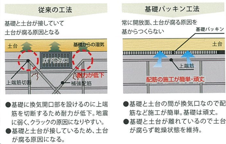 従来の工法と違い、基礎パッキン工法は常に開放面、土台が腐る原因を基から作りません。