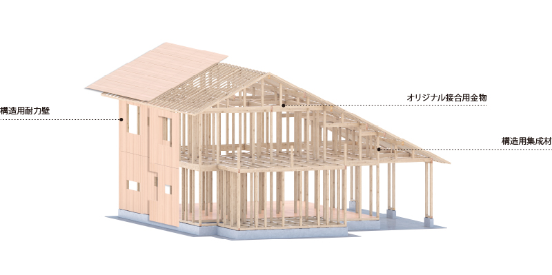 「パワービルド」は、構造用耐力壁、オリジナル接合用金物、構造用集成材を搭載