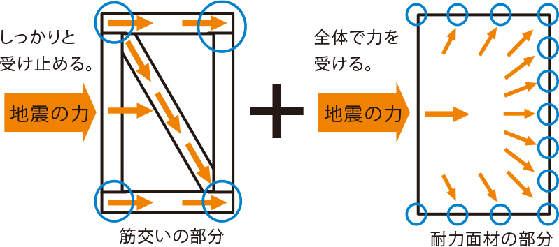 筋交いの部分で地震の力をしっかりと受け止める。耐力面材の部分で地震の力を全体で受ける。